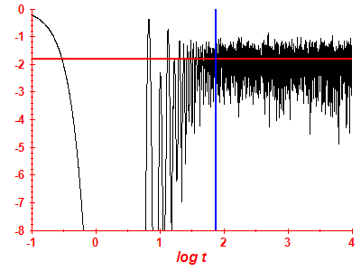 Survival probability log